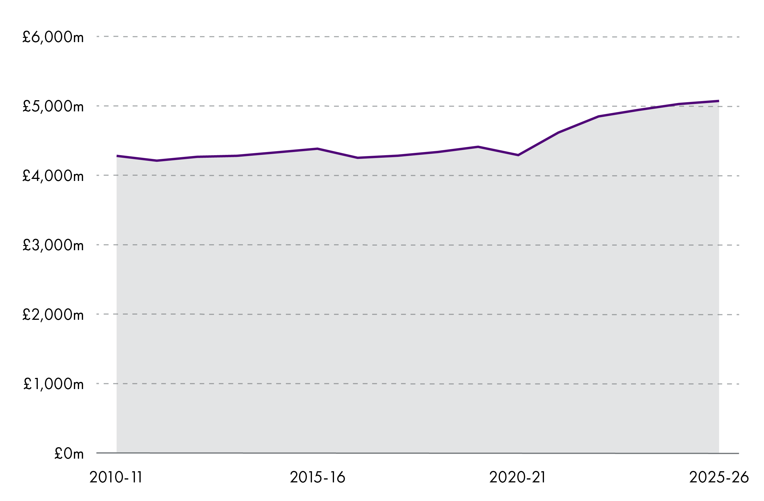 The graph shows how much local authorities have spent each year on social work services since 2010 in millions of pounds